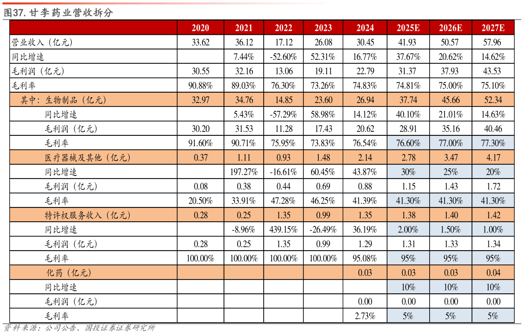 咨询下各位.甘李药业营收拆分?