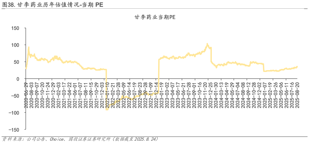 一起讨论下.甘李药业历年估值情况-当期 PE?