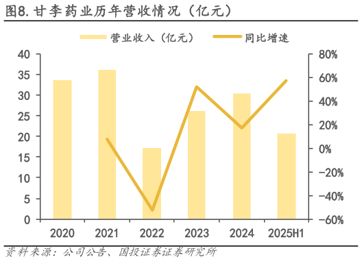 如何解释.甘李药业历年营收情况（亿元）?