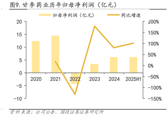 各位网友请教一下.甘李药业历年归母净利润（亿元）?