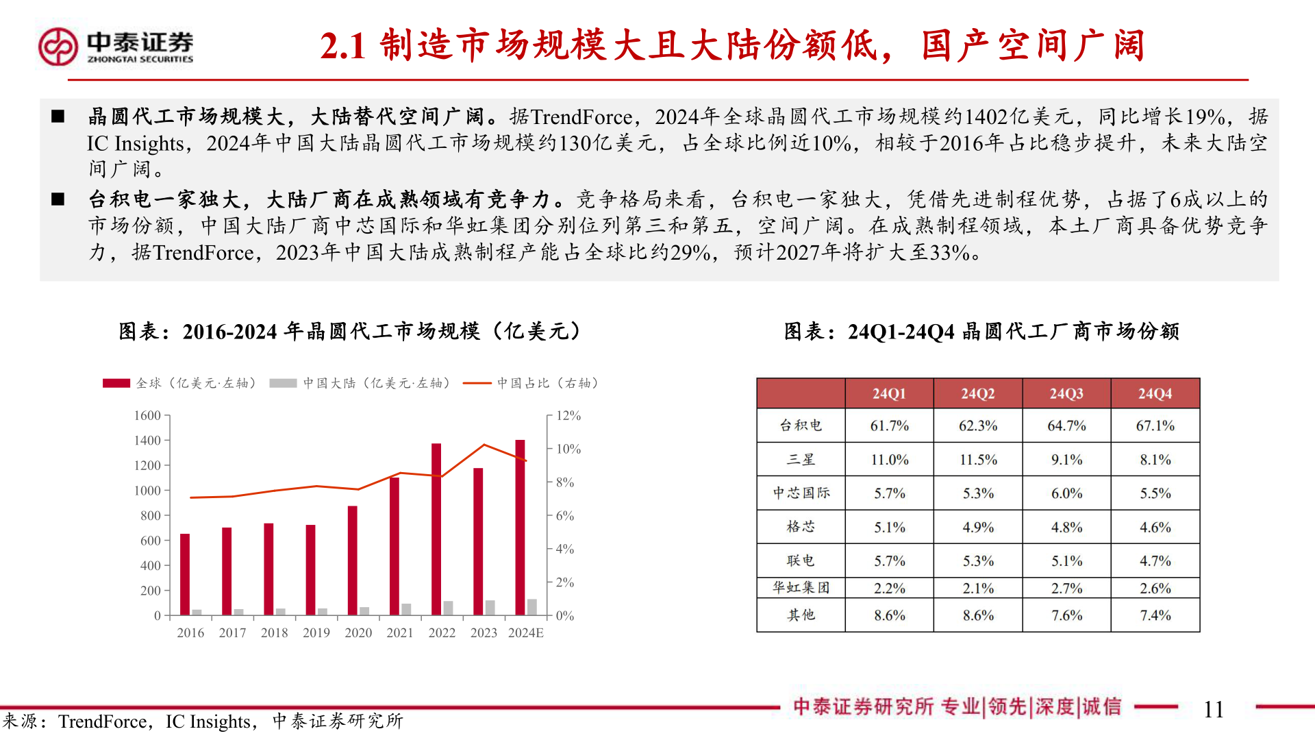 我想了解一下2.1 制造市场规模大且大陆份额低，国产空间广阔