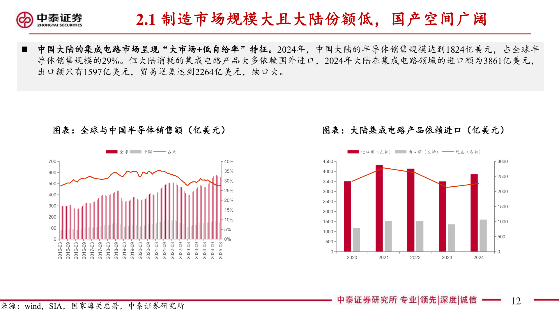 如何了解2.1 制造市场规模大且大陆份额低，国产空间广阔