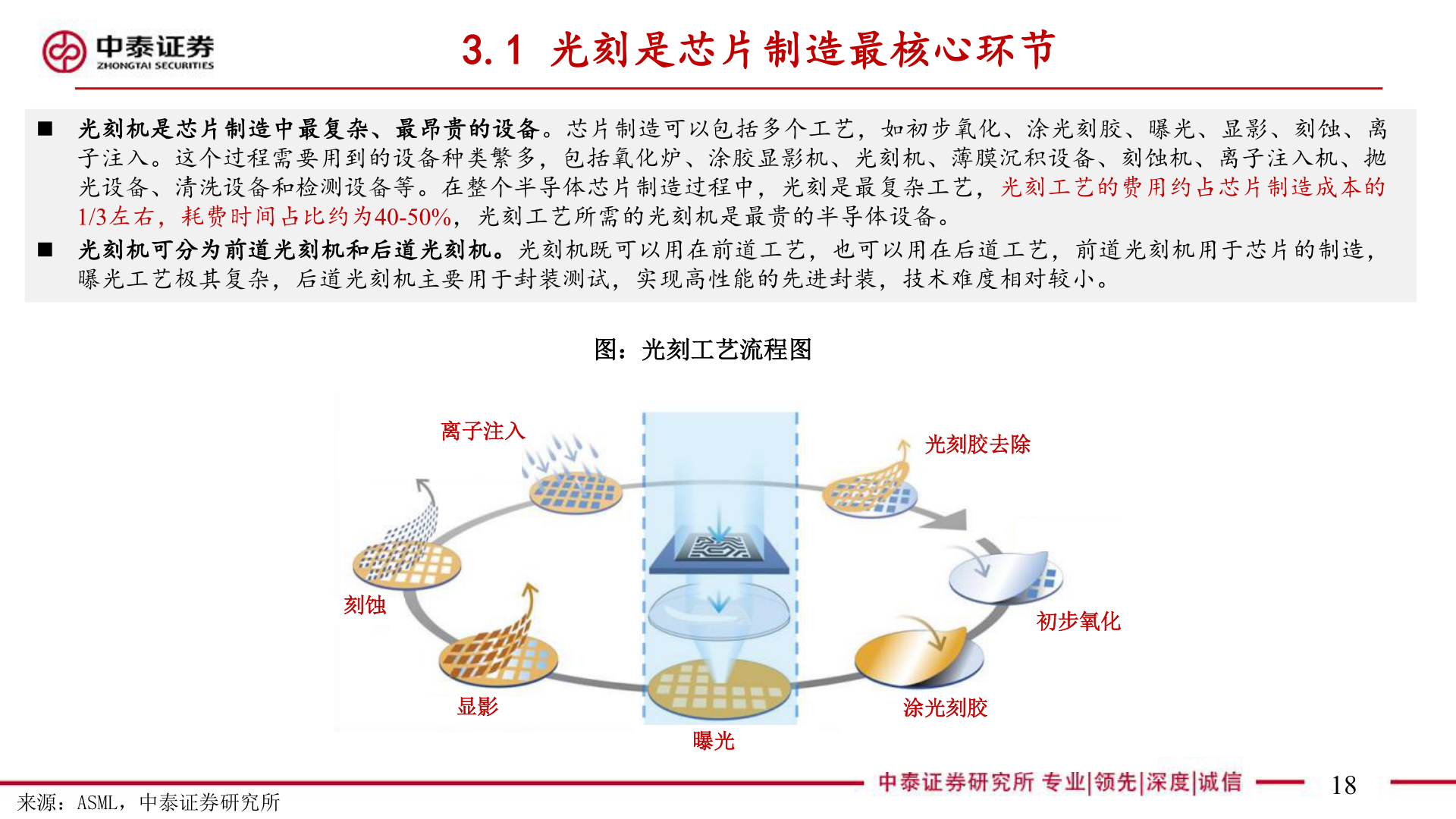 我想了解一下3.1 光刻是芯片制造最核心环节
