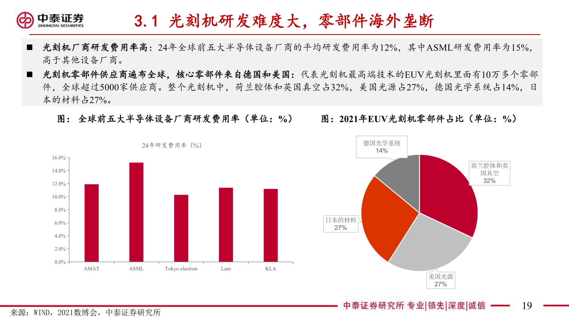 各位网友请教一下3.1 光刻机研发难度大，零部件海外垄断
