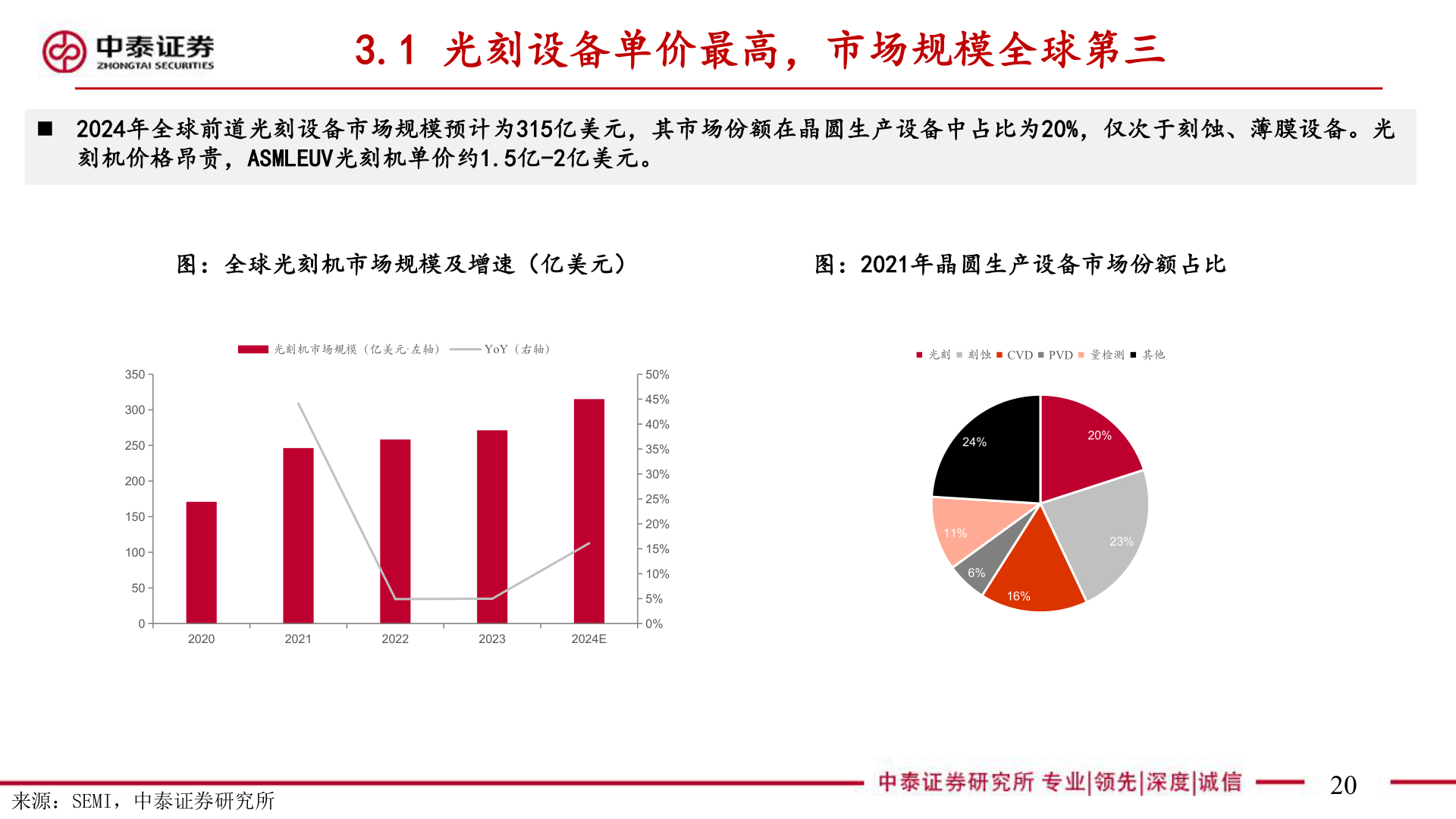 想关注一下3.1 光刻设备单价最高，市场规模全球第三
