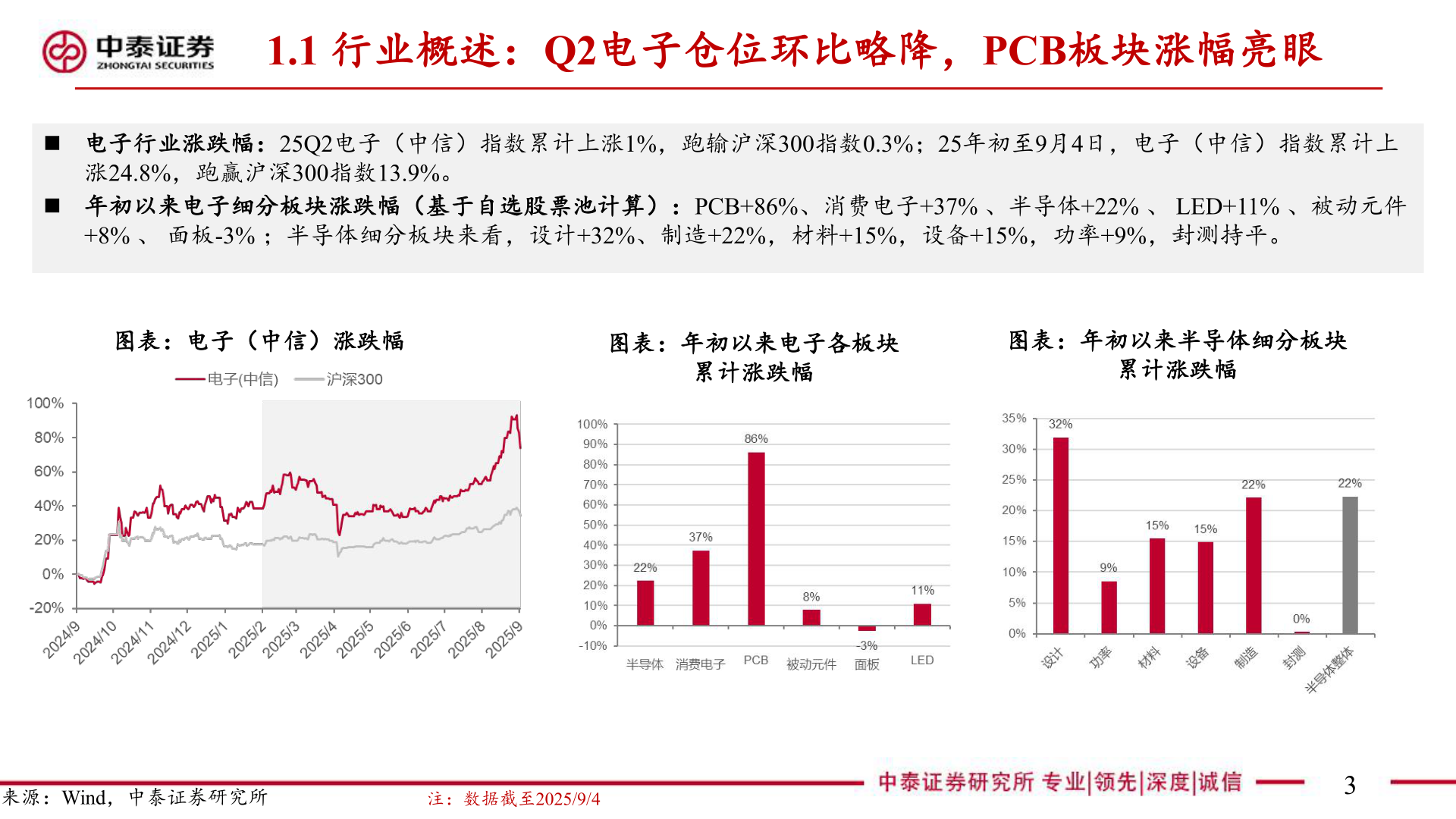 你知道1.1 行业概述：Q2电子仓位环比略降，PCB板块涨幅亮眼