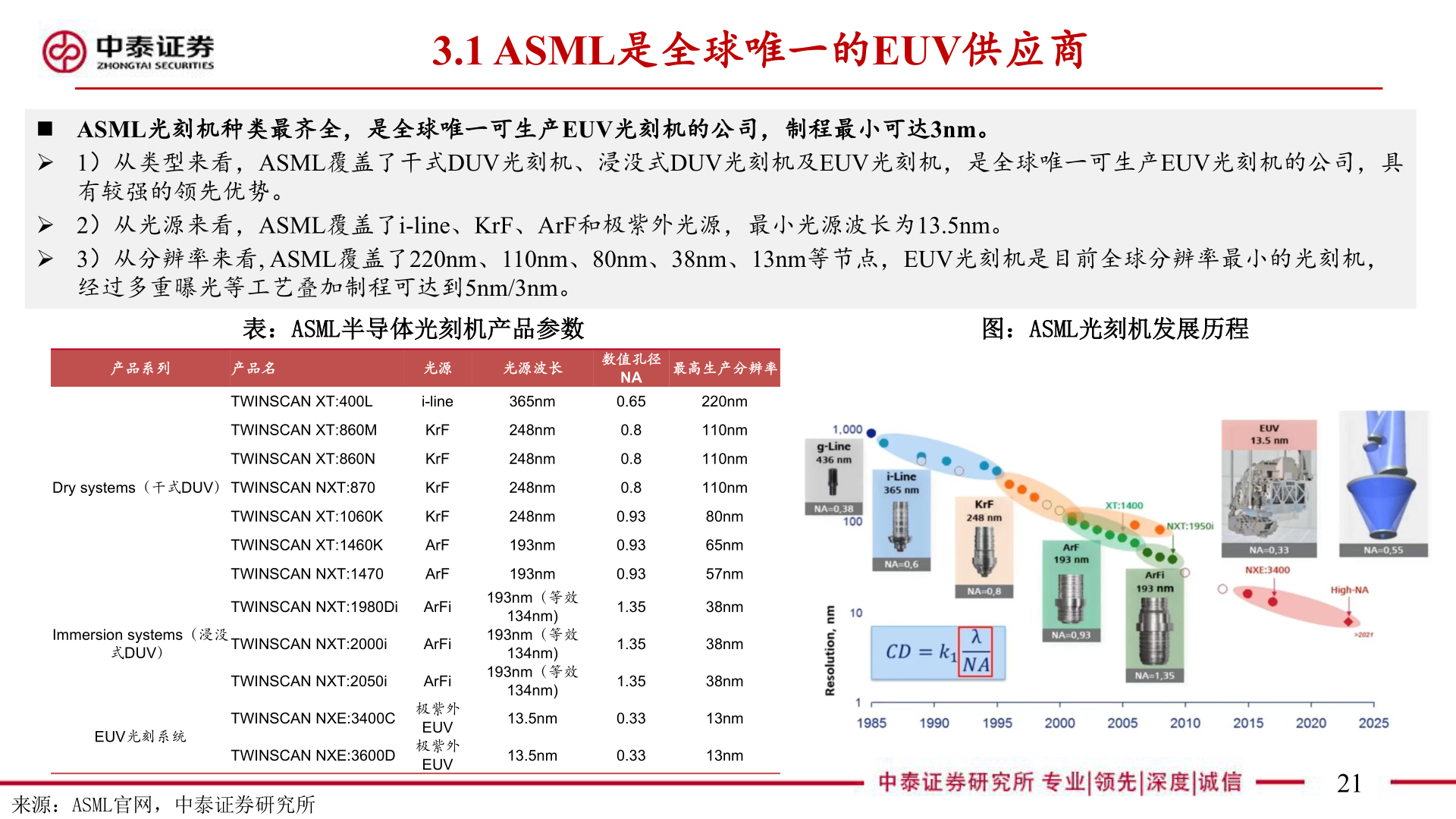 谁能回答3.1 ASML是全球唯一的EUV供应商