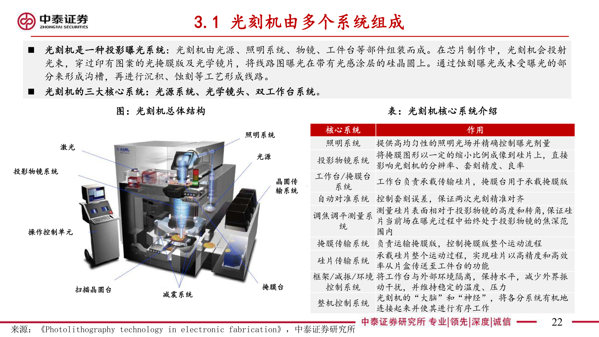 谁能回答3.1 光刻机由多个系统组成