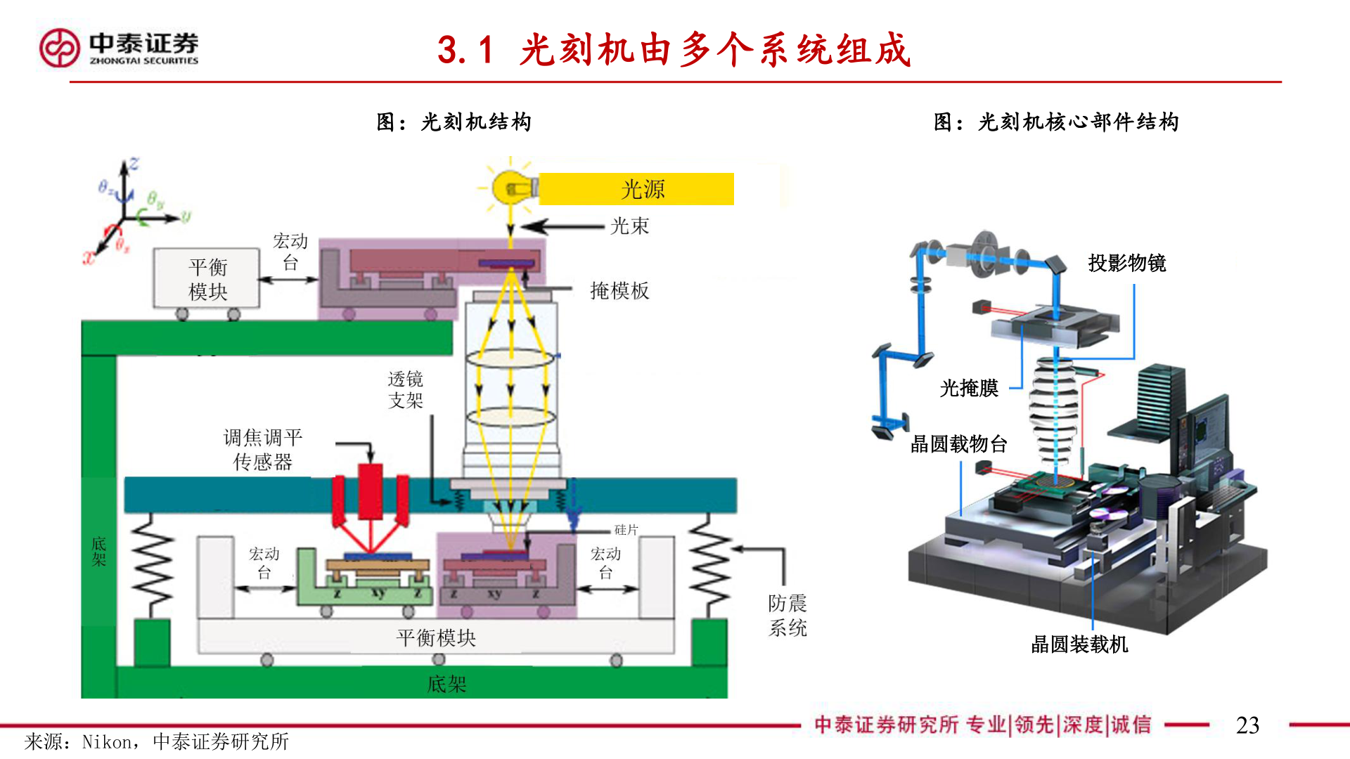 请问一下3.1 光刻机由多个系统组成