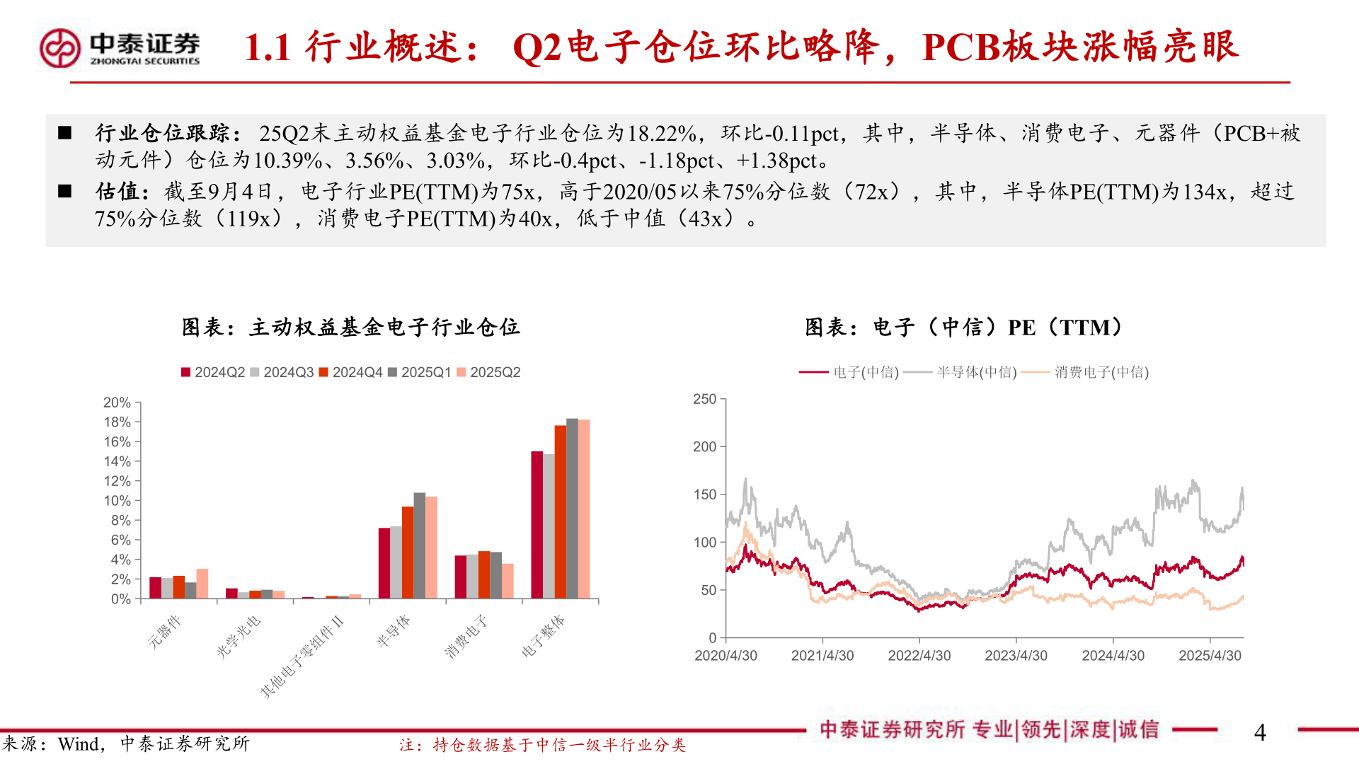 咨询大家1.1 行业概述： Q2电子仓位环比略降，PCB板块涨幅亮眼