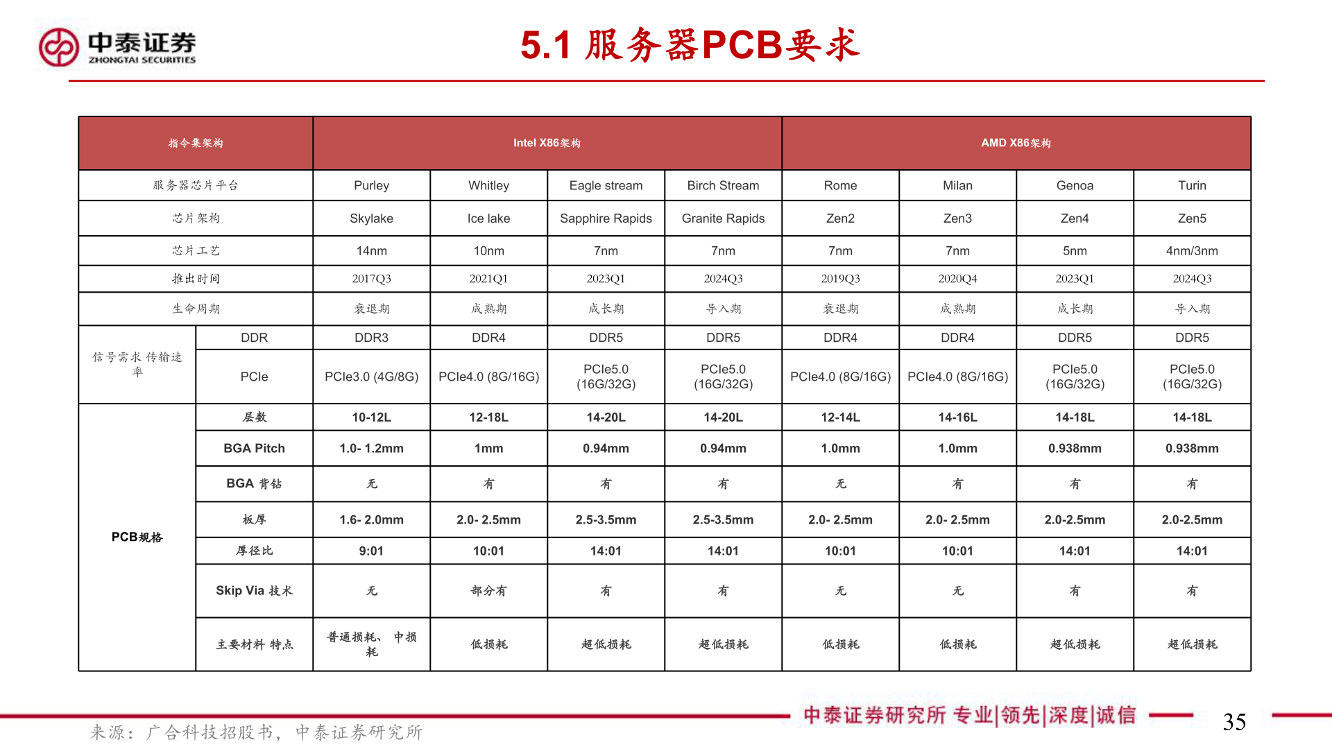 想问下各位网友5.1 服务器PCB要求