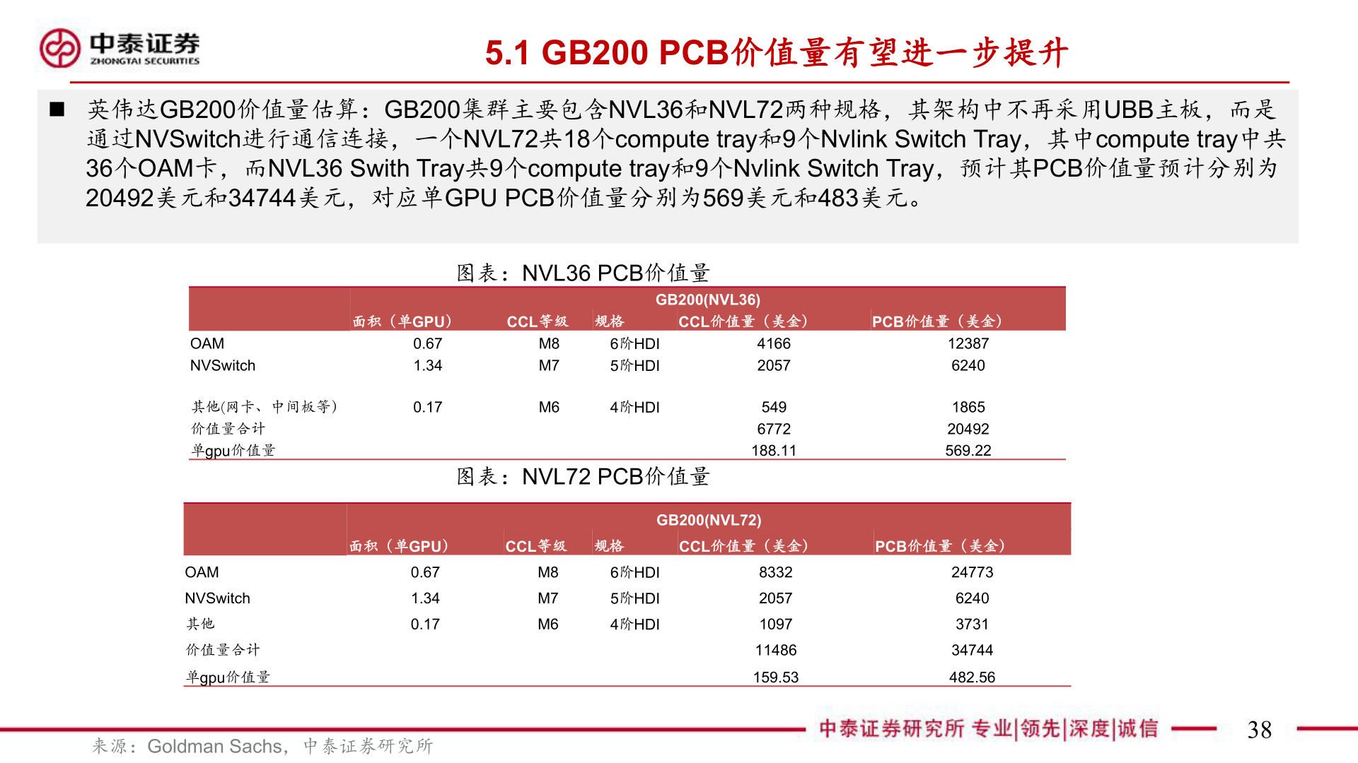 谁知道5.1 GB200 PCB价值量有望进一步提升