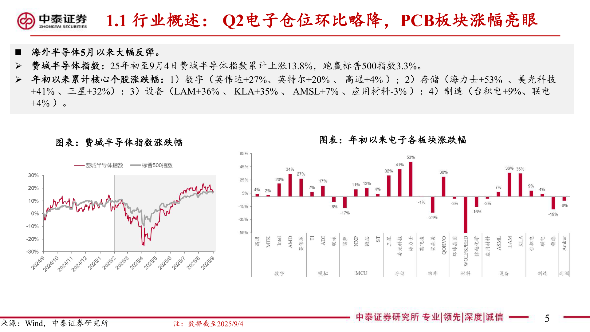 一起讨论下1.1 行业概述： Q2电子仓位环比略降，PCB板块涨幅亮眼