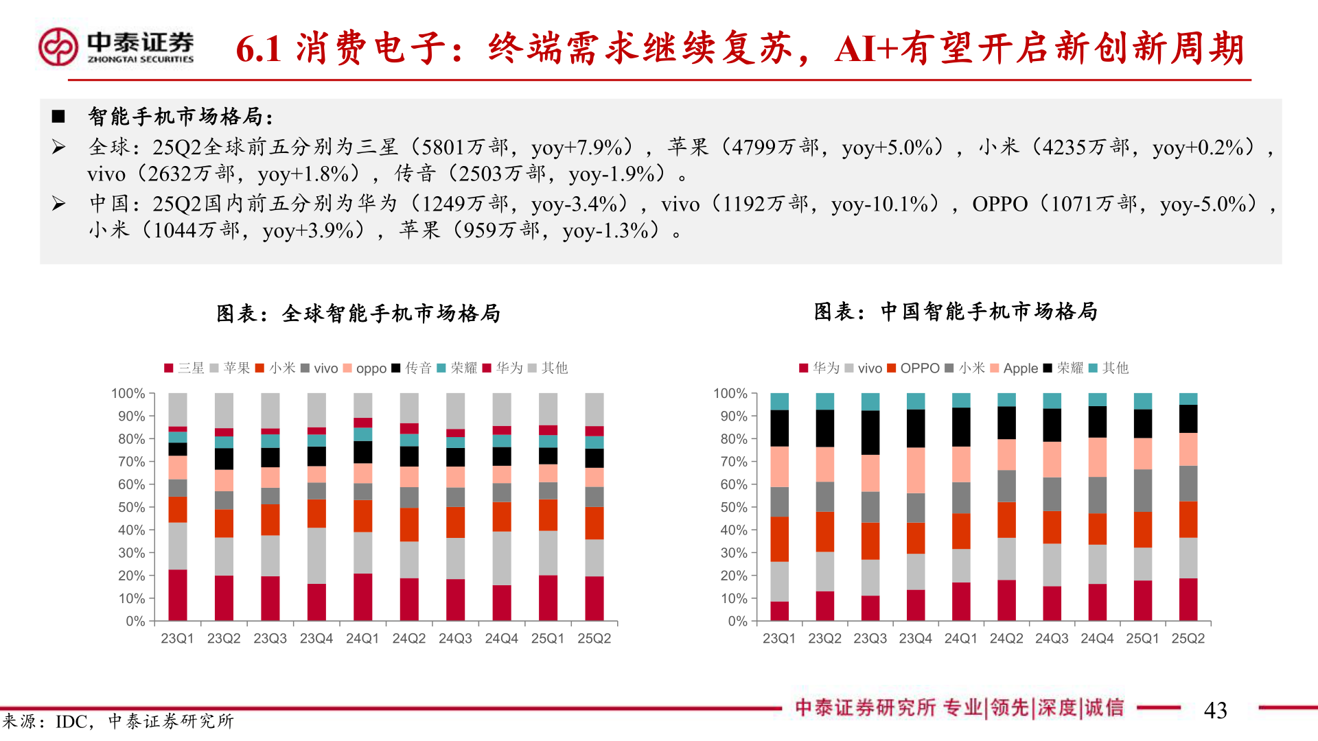 各位网友请教一下6.1 消费电子：终端需求继续复苏，AI+有望开启新创新周期