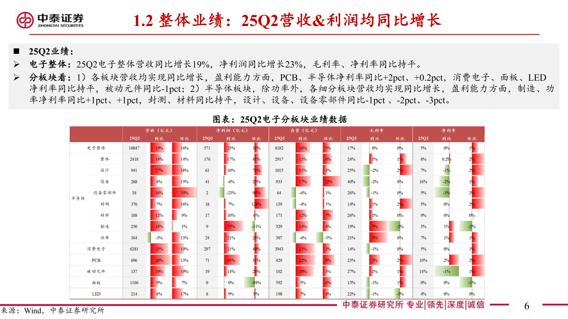 如何解释1.2 整体业绩：25Q2营收&利润均同比增长