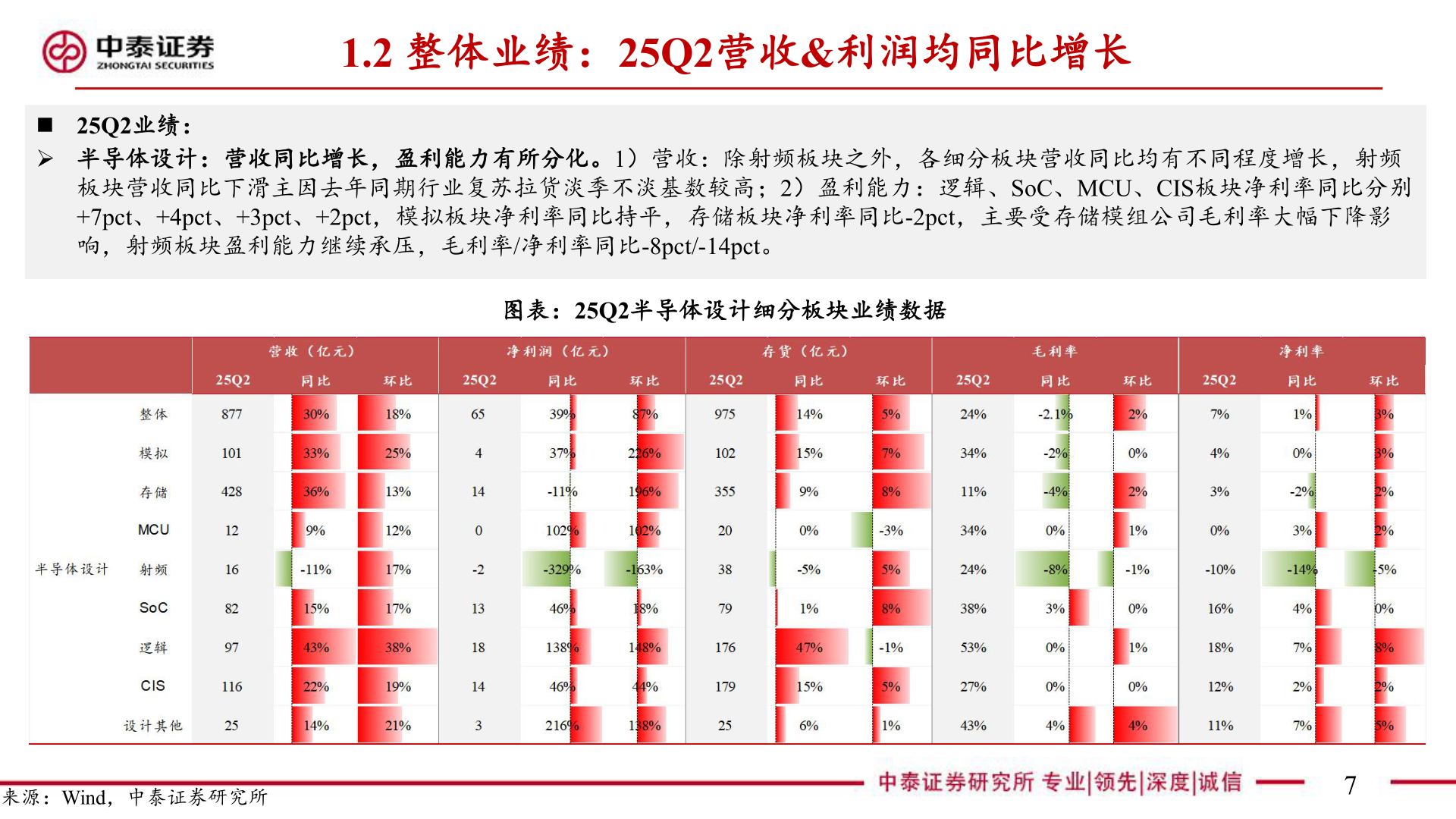 如何解释1.2 整体业绩：25Q2营收&利润均同比增长