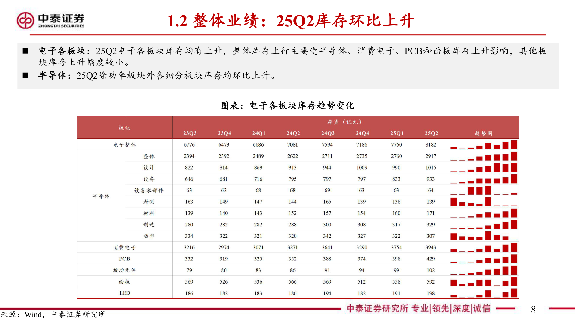 一起讨论下1.2 整体业绩：25Q2库存环比上升