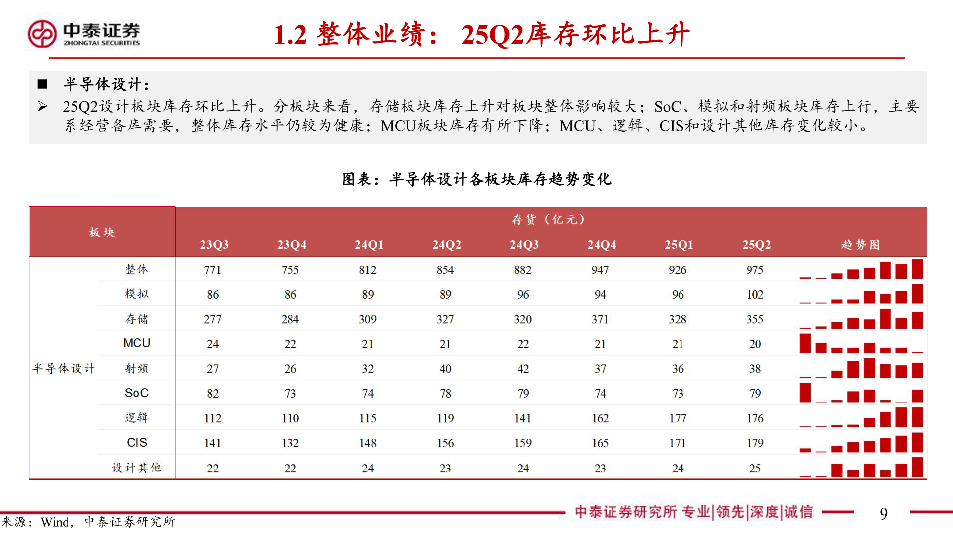 一起讨论下1.2 整体业绩： 25Q2库存环比上升