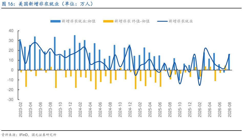 请问一下美国新增非农就业（单位：万人）