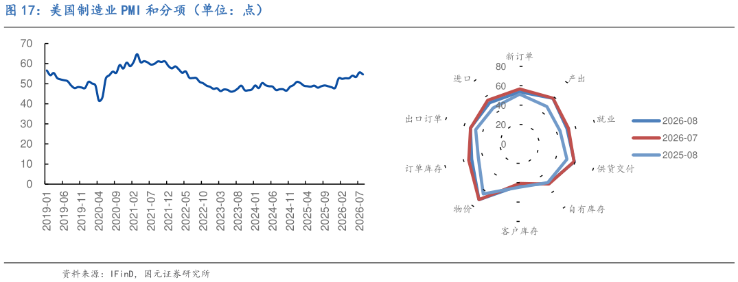 如何才能美国制造业 PMI 和分项（单位：点）