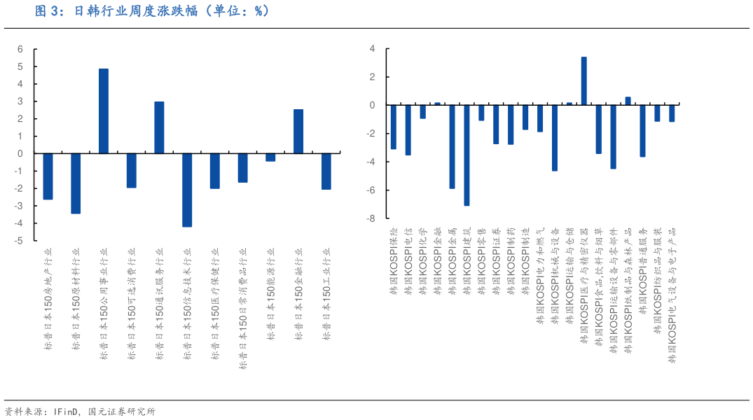 谁知道日韩行业周度涨跌幅（单位：%）