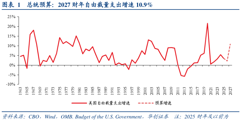 想关注一下总统预算：2027 财年自由裁量支出增速 10.9%