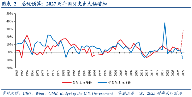 想关注一下总统预算：2027 财年国防支出大幅增加