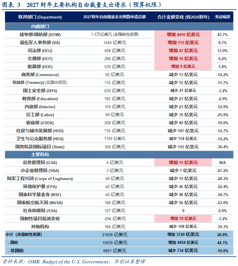 一起讨论下2027 财年主要机构自由裁量支出请求（预算权限）