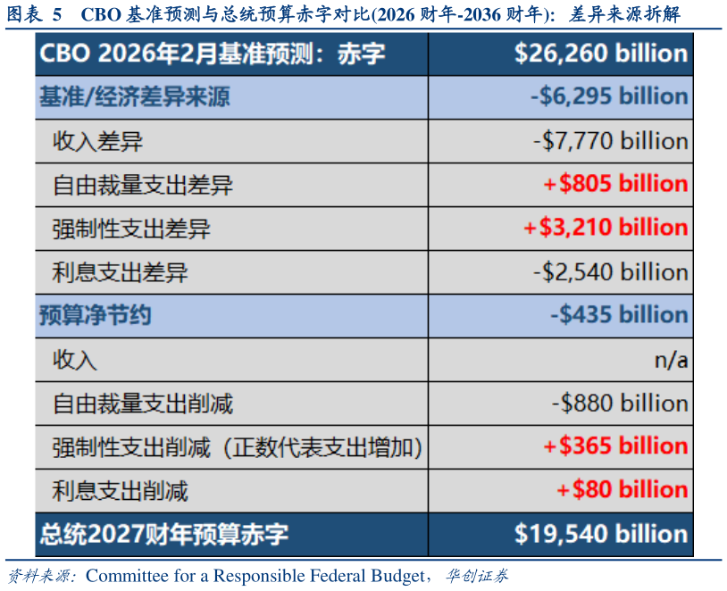你知道CBO 基准预测与总统预算赤字对比2026 财年-2036 财年：差异来源拆解