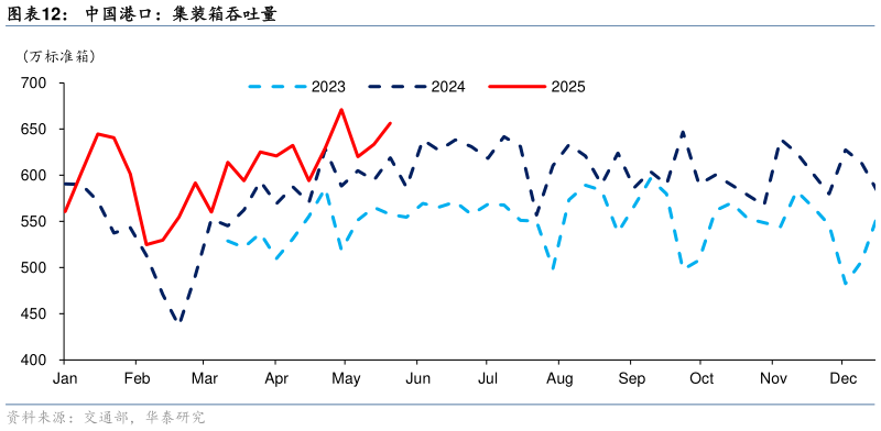 如何看待中国港口：集装箱吞吐量