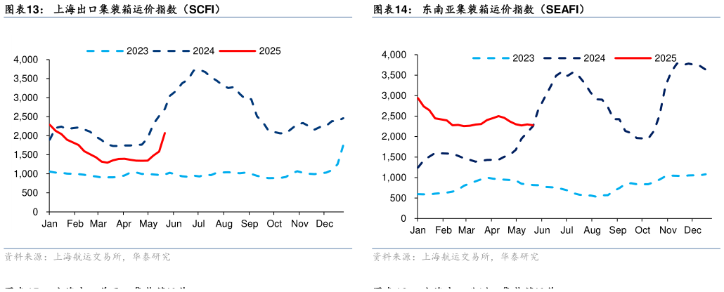 咨询大家上海出口集装箱运价指数（SCFI）