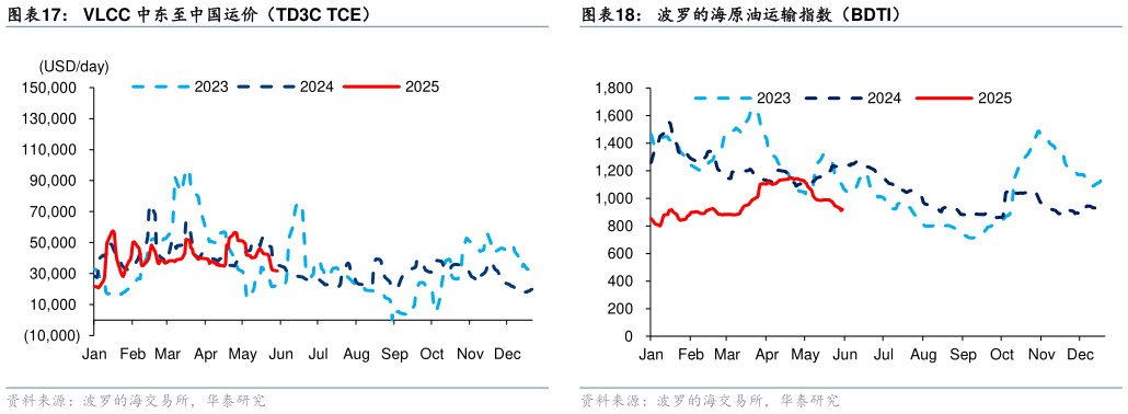 想关注一下VLCC 中东至中国运价（TD3C TCE） 东南亚集装箱运价指数（SEAFI） 上海出口欧洲：集装箱运价 波罗的海原油运输指数（BDTI）