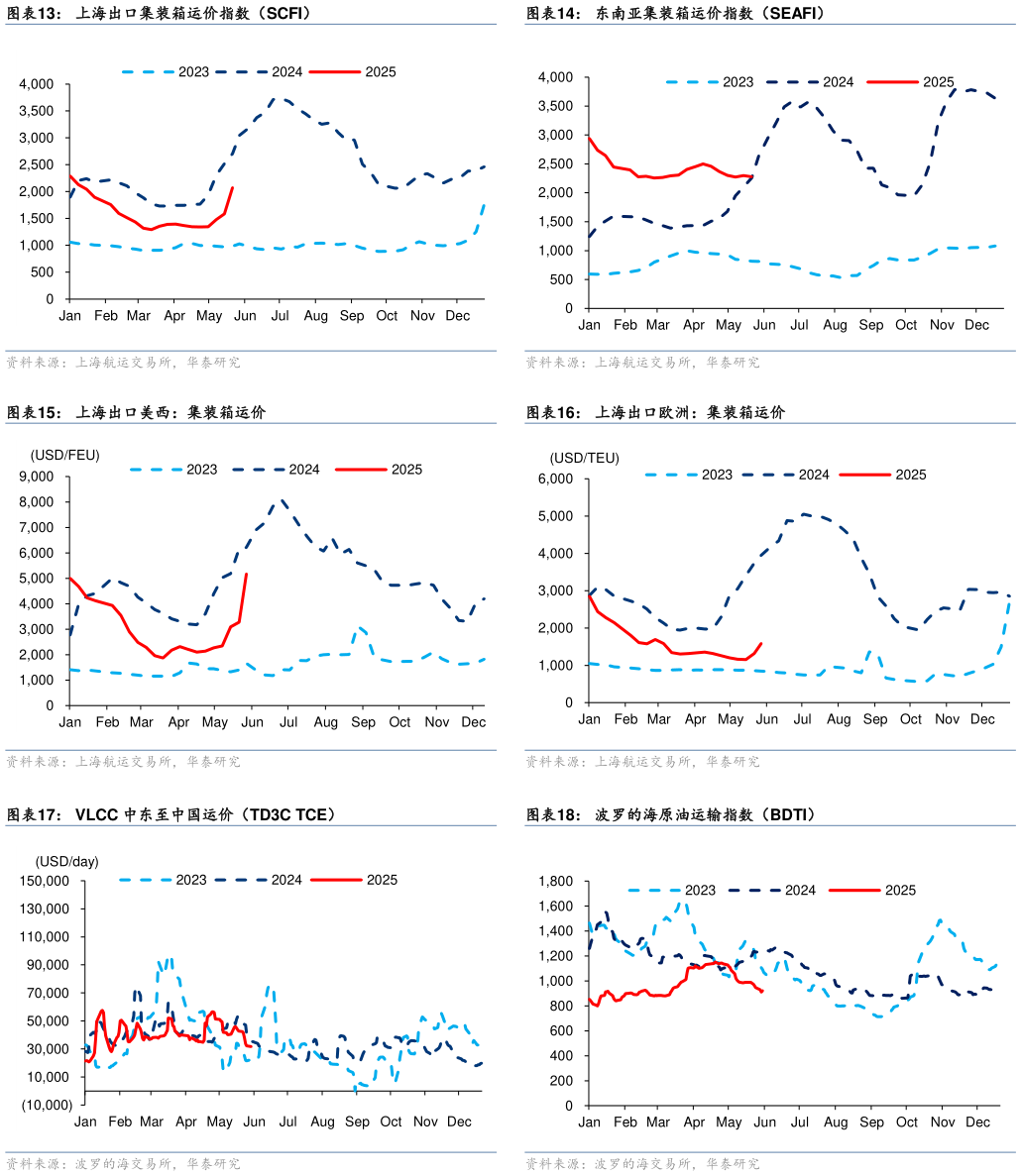 请问一下东南亚集装箱运价指数（SEAFI） 上海出口欧洲：集装箱运价 波罗的海原油运输指数（BDTI）
