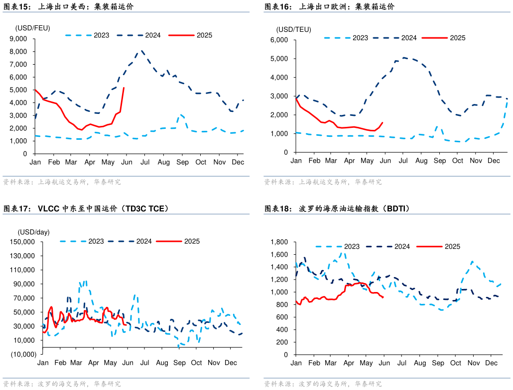 如何了解上海出口欧洲：集装箱运价 波罗的海原油运输指数（BDTI）
