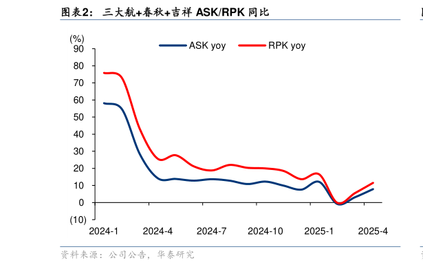 如何了解三大航春秋吉祥 ASKRPK 同比