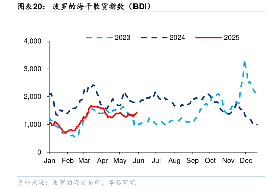 如何解释波罗的海干散货指数（BDI）