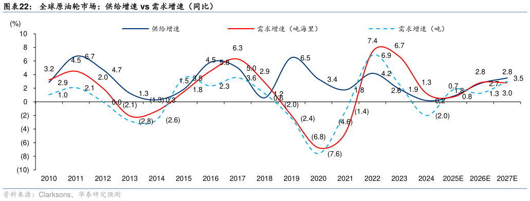 请问一下全球原油轮市场：供给增速 vs 需求增速（同比）