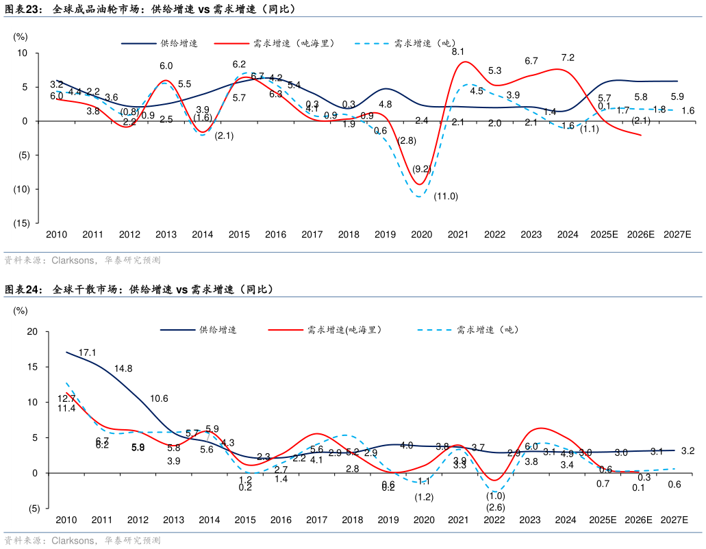 咨询大家全球成品油轮市场：供给增速 vs 需求增速（同比） 全球干散市场：供给增速 vs 需求增速（同比）