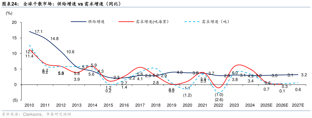 如何看待全球干散市场：供给增速 vs 需求增速（同比）