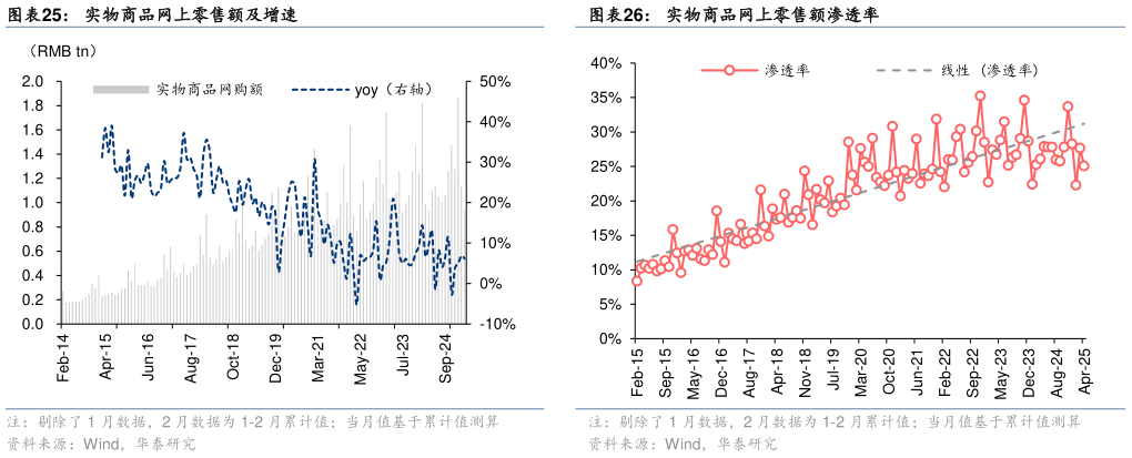 如何看待实物商品网上零售额及增速