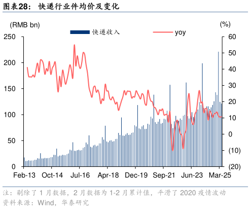 你知道快递行业件均价及变化