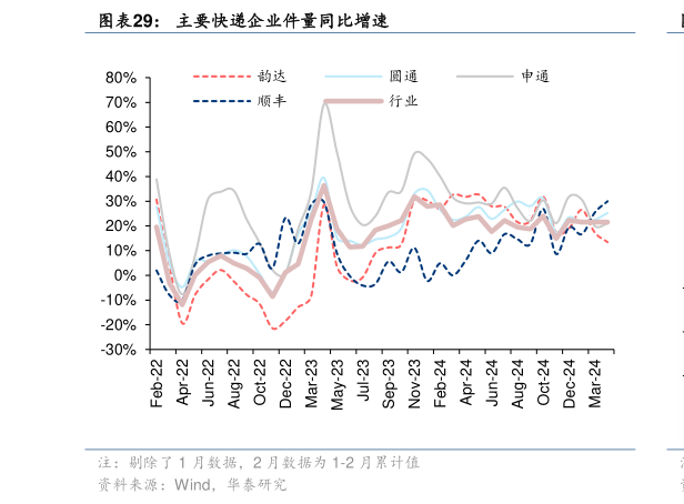 如何才能主要快递企业件量同比增速