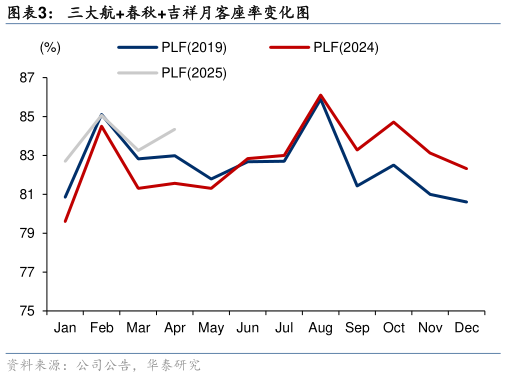想问下各位网友三大航春秋吉祥月客座率变化图
