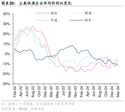 我想了解一下主要快递企业件均价同比变化