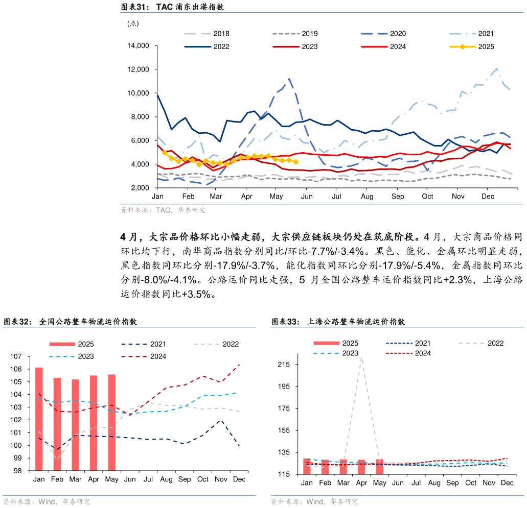 你知道TAC 浦东出港指数 上海公路整车物流运价指数