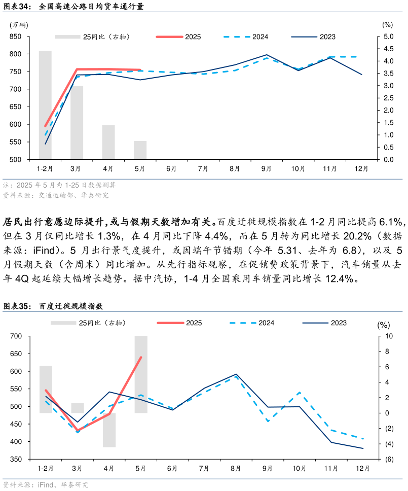 怎样理解全国高速公路日均货车通行量 百度迁徙规模指数