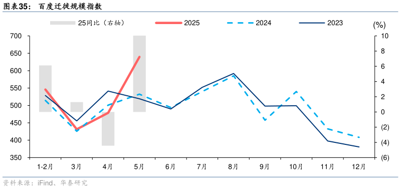 如何了解百度迁徙规模指数