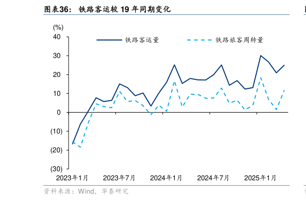 如何了解铁路客运较 19 年同期变化