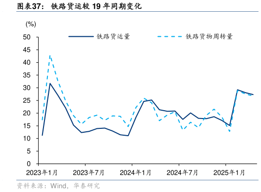 咨询下各位铁路货运较 19 年同期变化