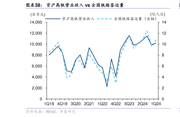 想关注一下京沪高铁营业收入 vs 全国铁路客运量